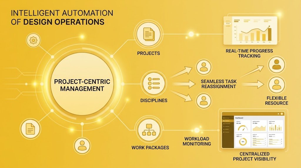 ClickUp Automation for Design Project Management