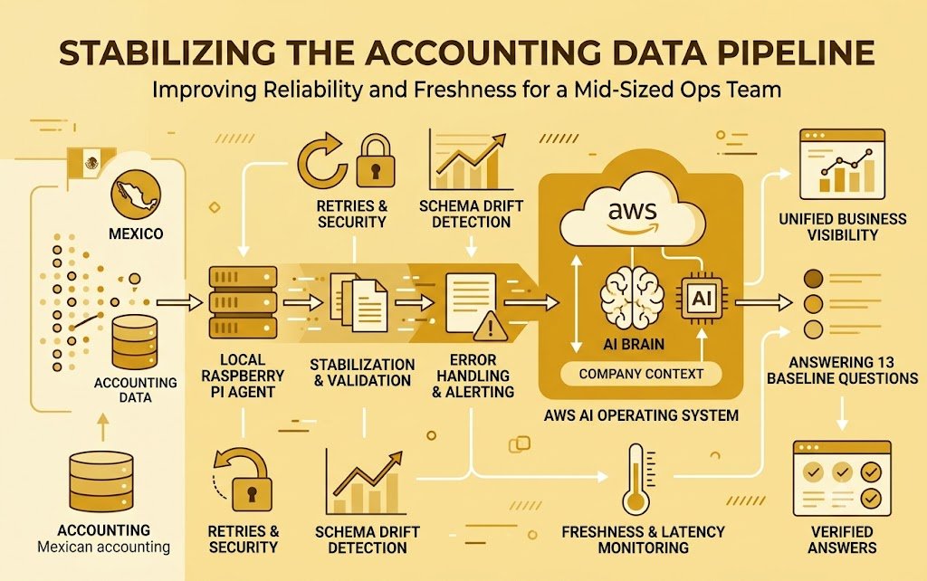 Building a Reliable Accounting Data Pipeline for an AI-Powered Operations System